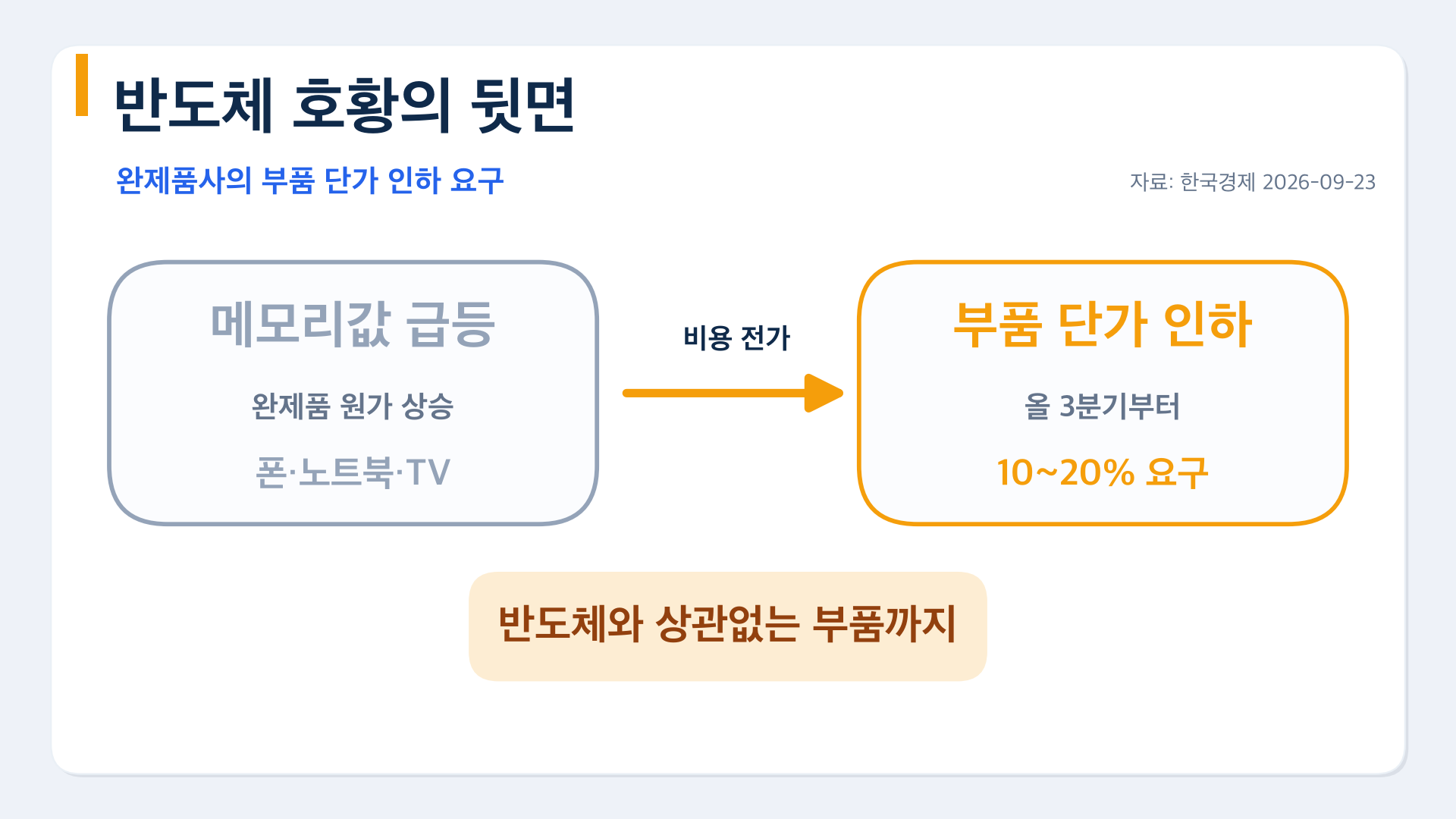 메모리값 급등이 부품 단가 10~20% 인하 요구로 번진 구조