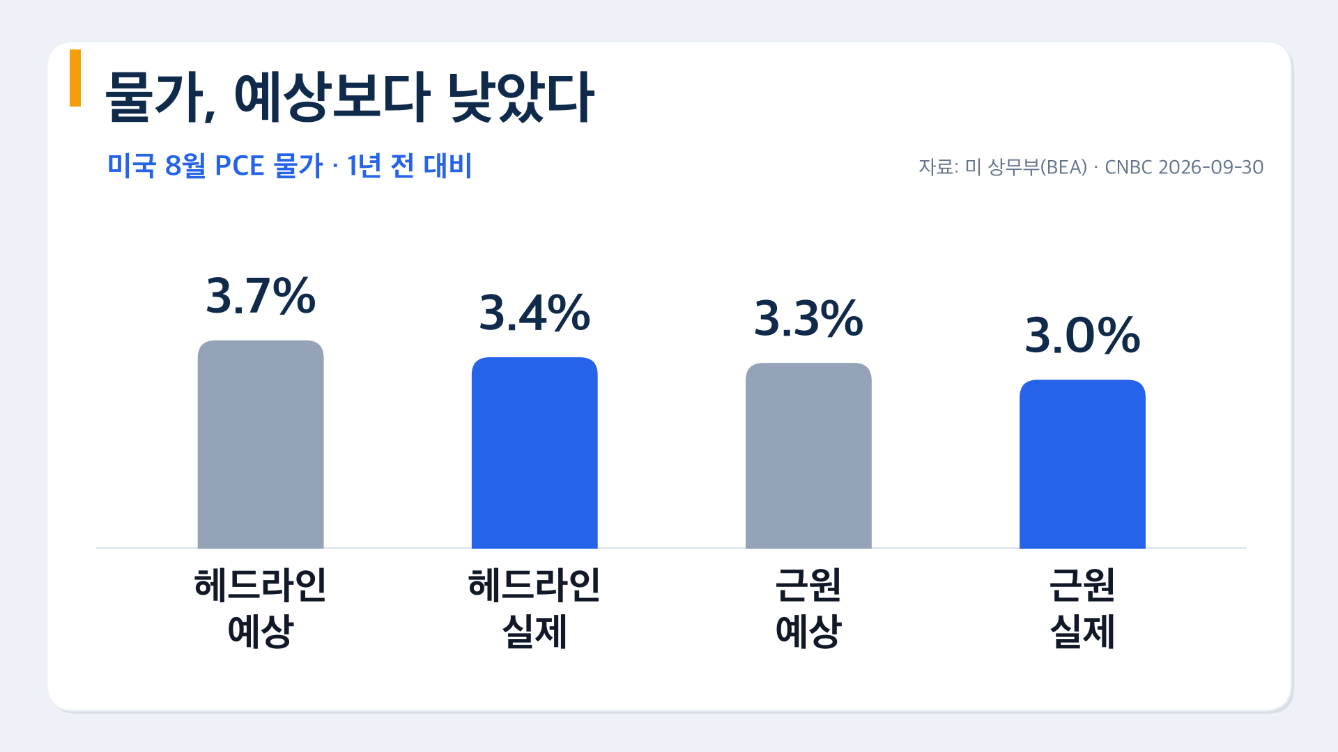 미국 8월 PCE 물가 예상 대비 실제, 헤드라인 3.4% 근원 3.0%