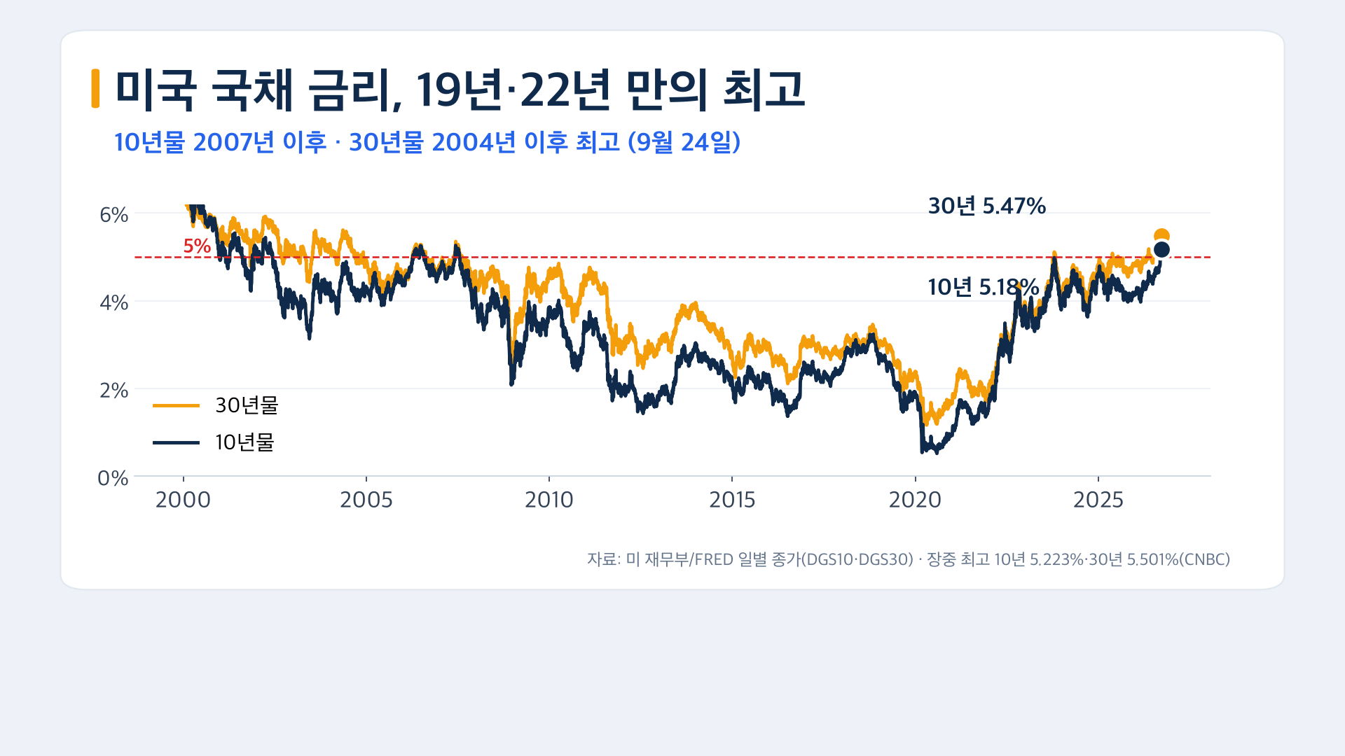 미국 10년물 30년물 국채 금리 19년 22년 만의 최고
