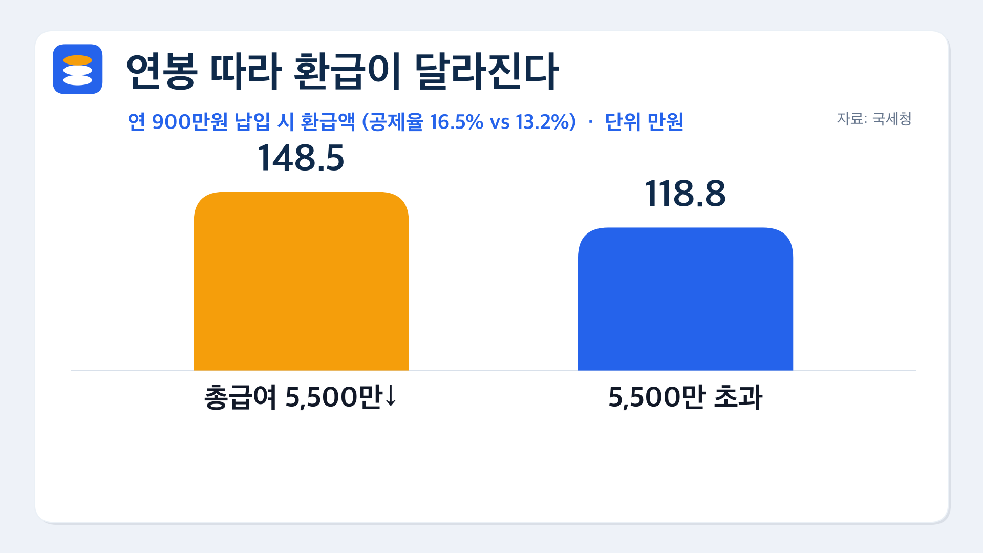 02 연봉별 세액공제 환급액 148만vs118만