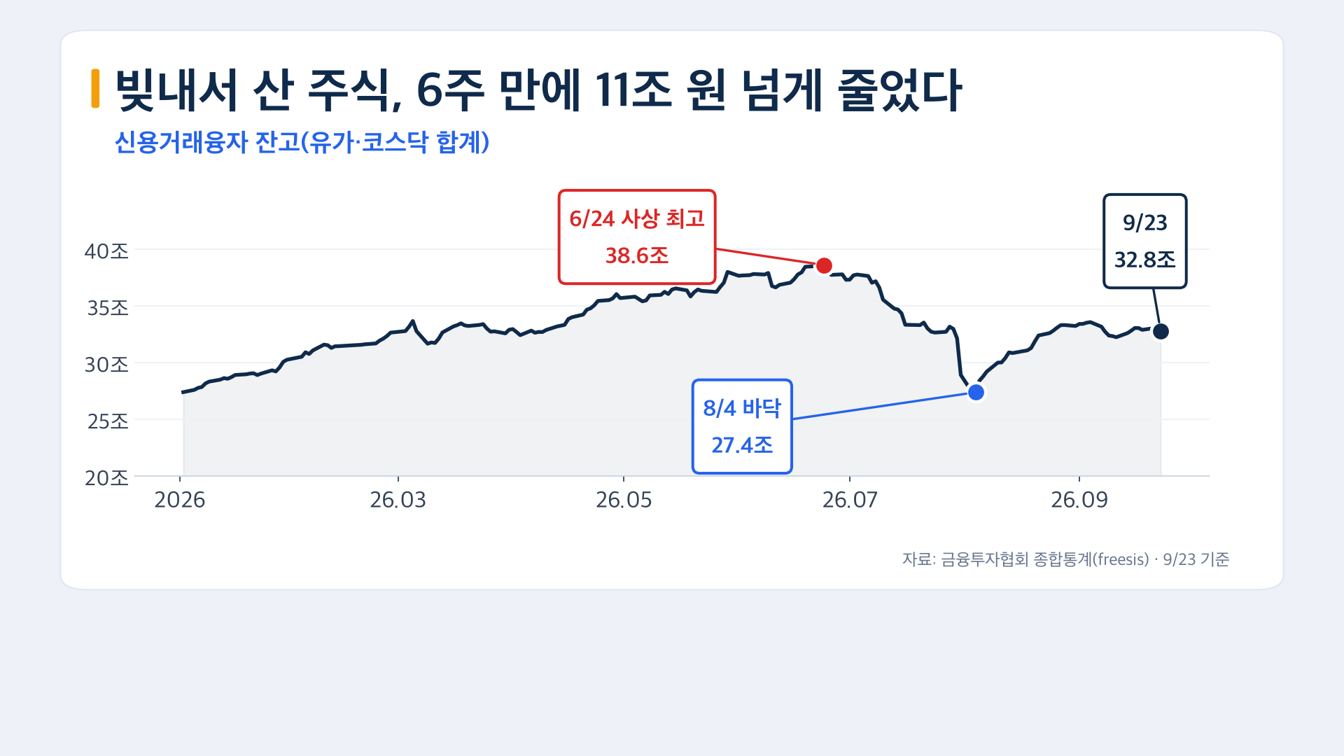 신용거래융자 잔고 6주 만에 11조 원 넘게 감소