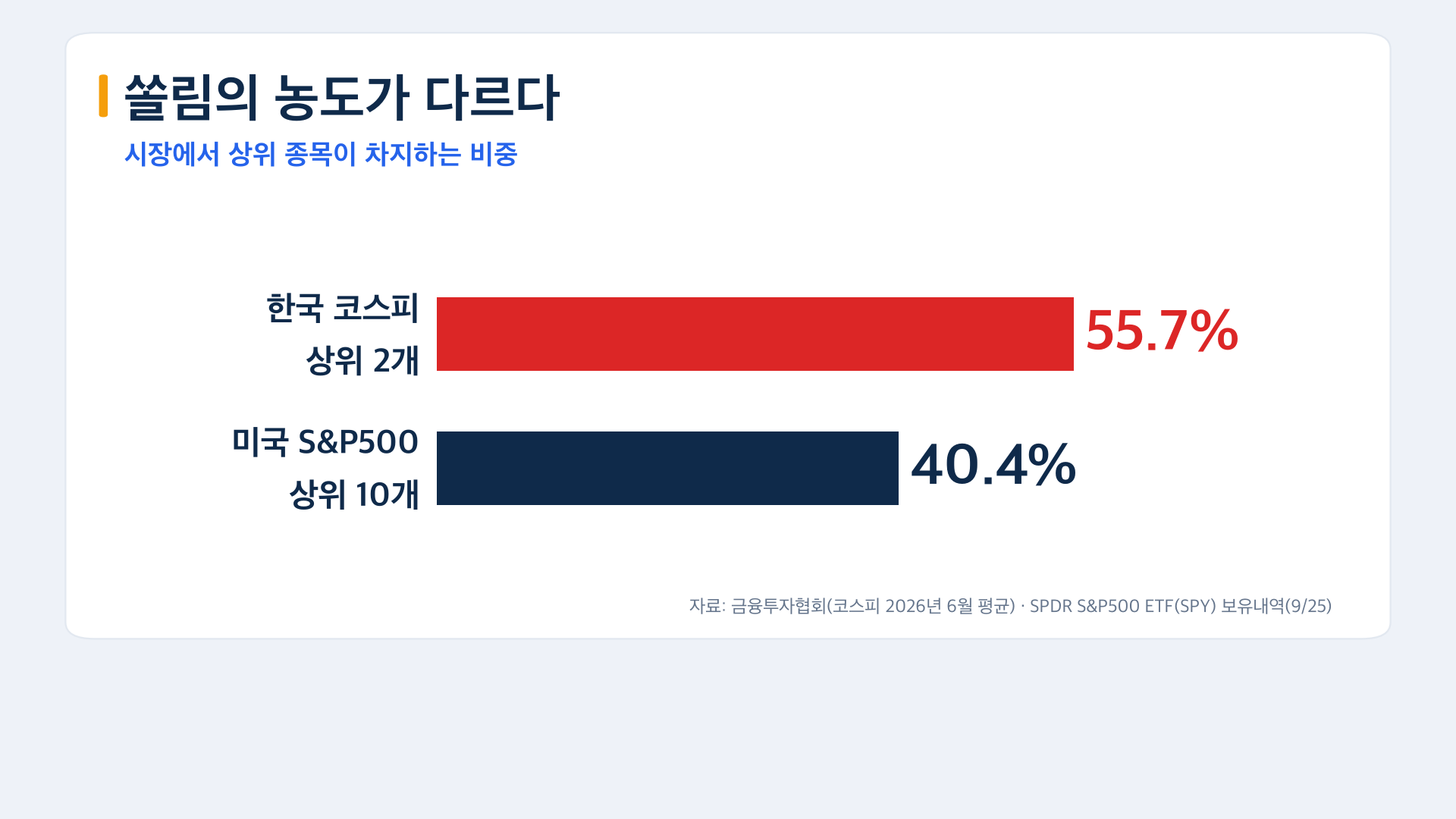 쏠림의 농도 한국 코스피 상위 2개 55.7% vs 미국 S&P500 상위 10개 40.4%
