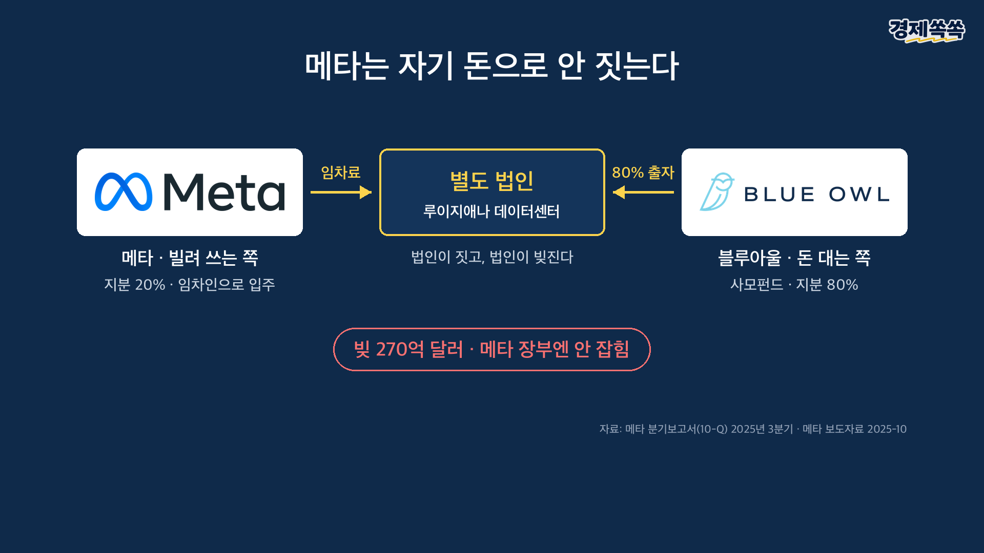 메타는 자기 돈으로 안 짓는다 별도 법인 구조 빚 270억 달러 장부 밖