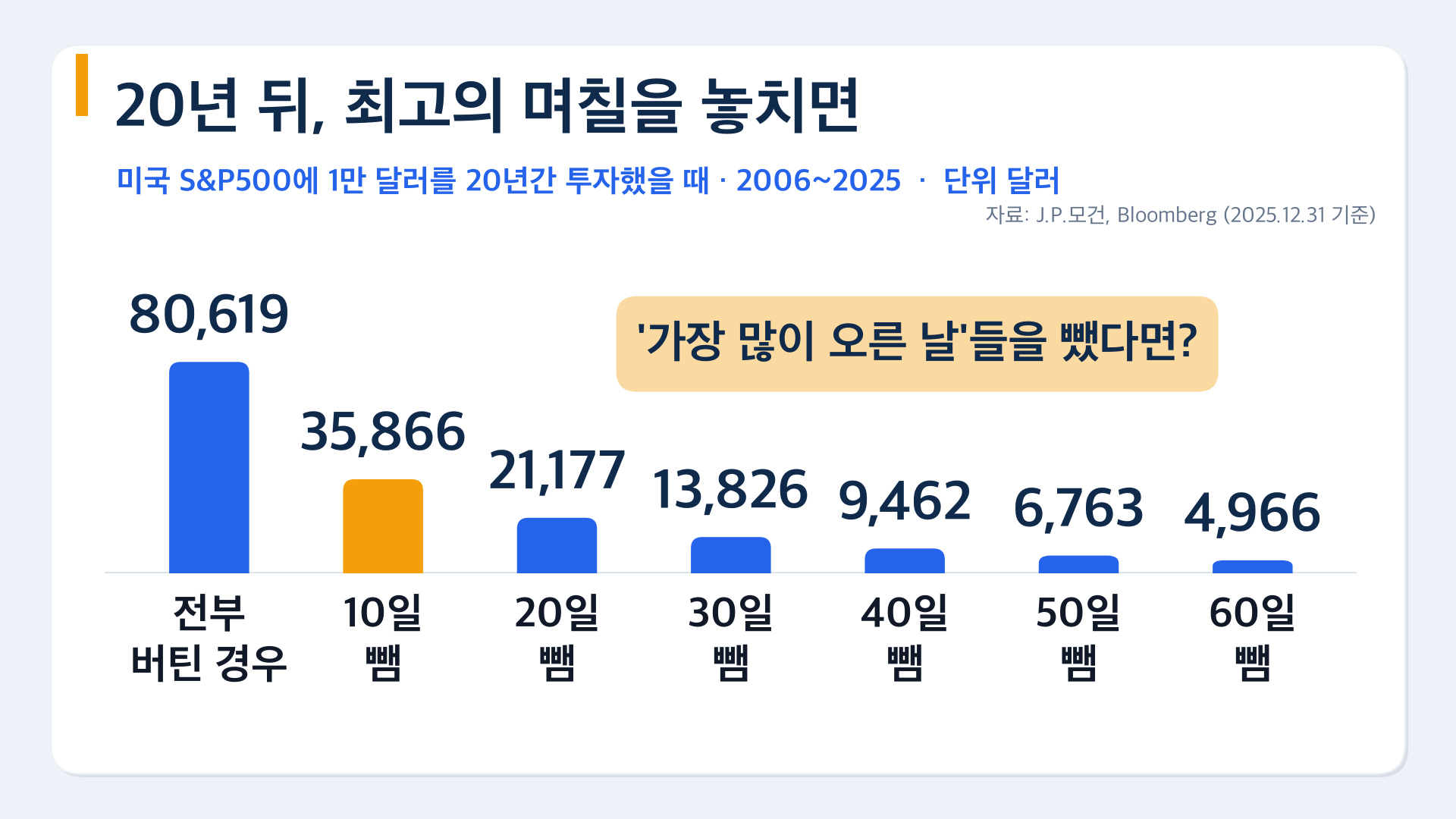 가장 많이 오른 10일을 놓쳤을 때 최종 잔고 변화