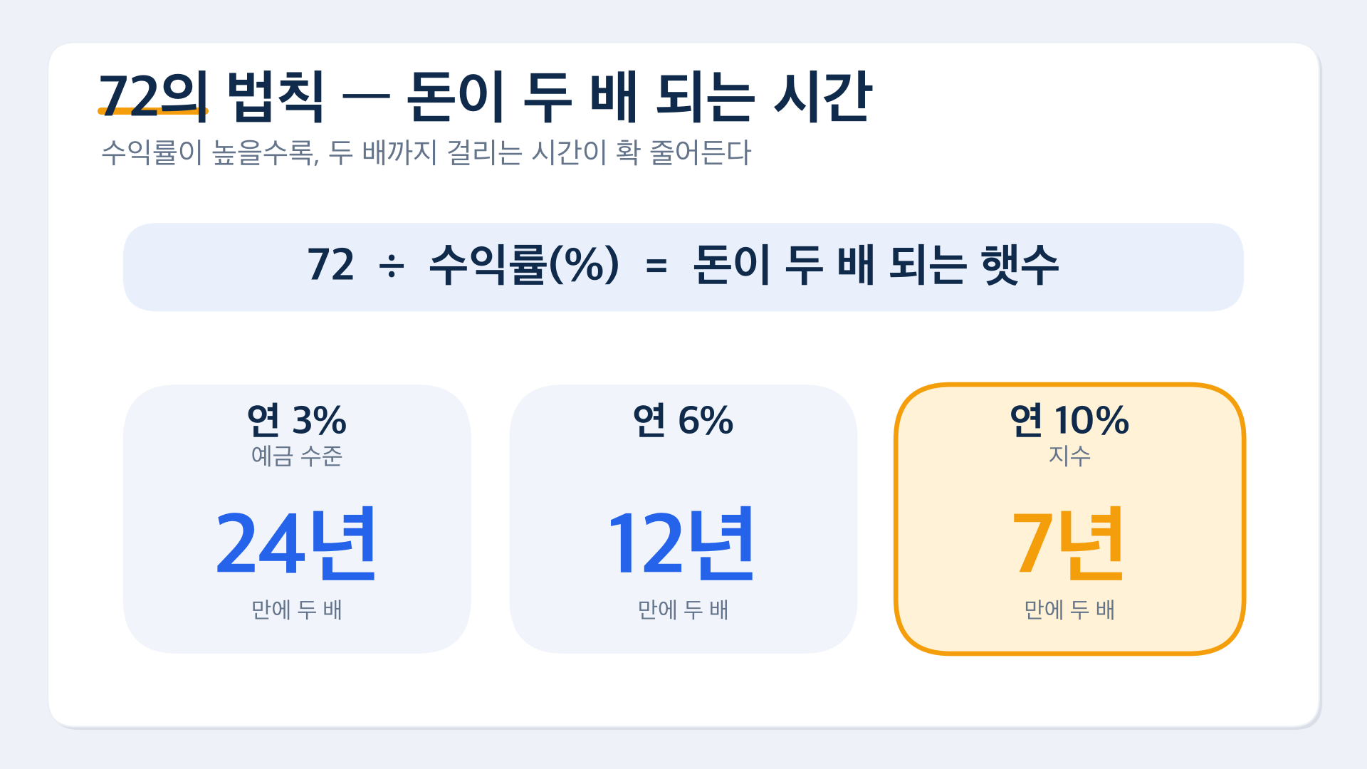 차트6 72의법칙