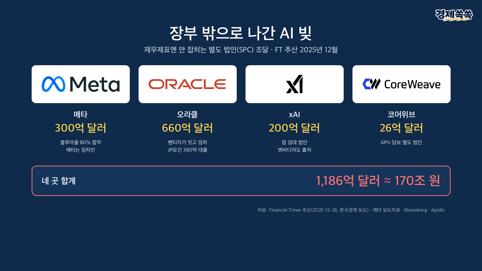 장부 밖 AI 빚 네 곳 합계 1186억 달러 170조 원