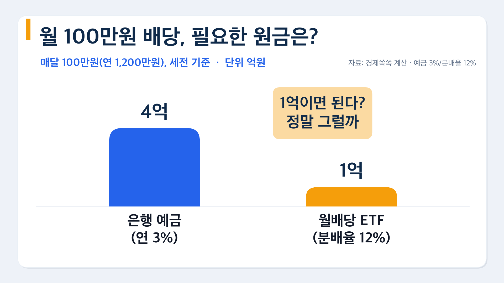 월 100만원 배당에 필요한 원금 예금 4억 vs 커버드콜 1억