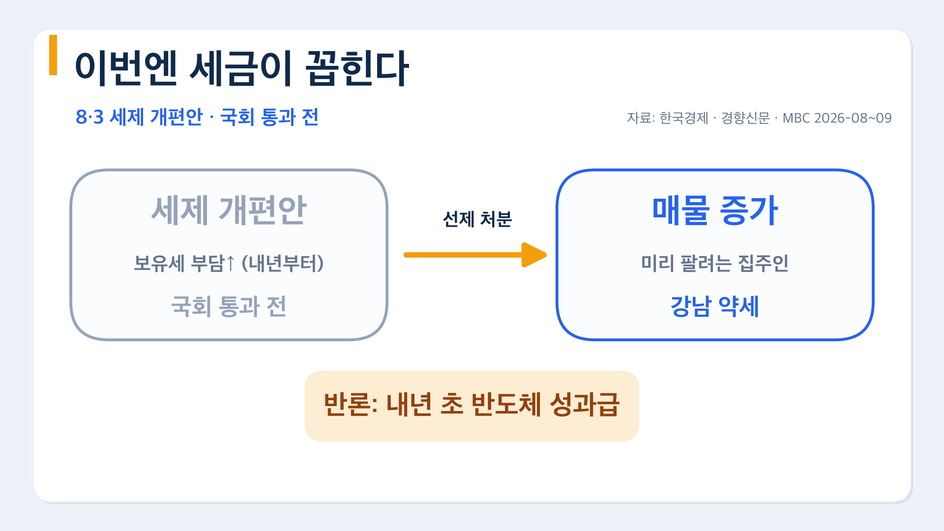 8·3 세제 개편안과 매물 증가 흐름, 반론은 반도체 성과급