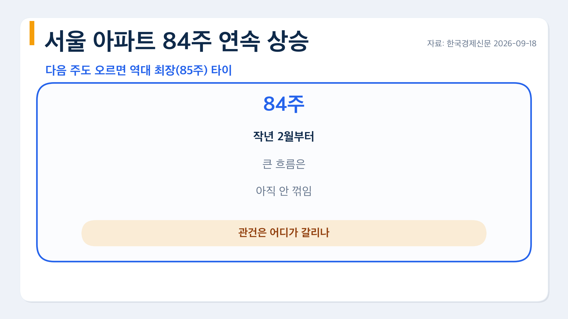 서울 아파트 84주 연속 상승