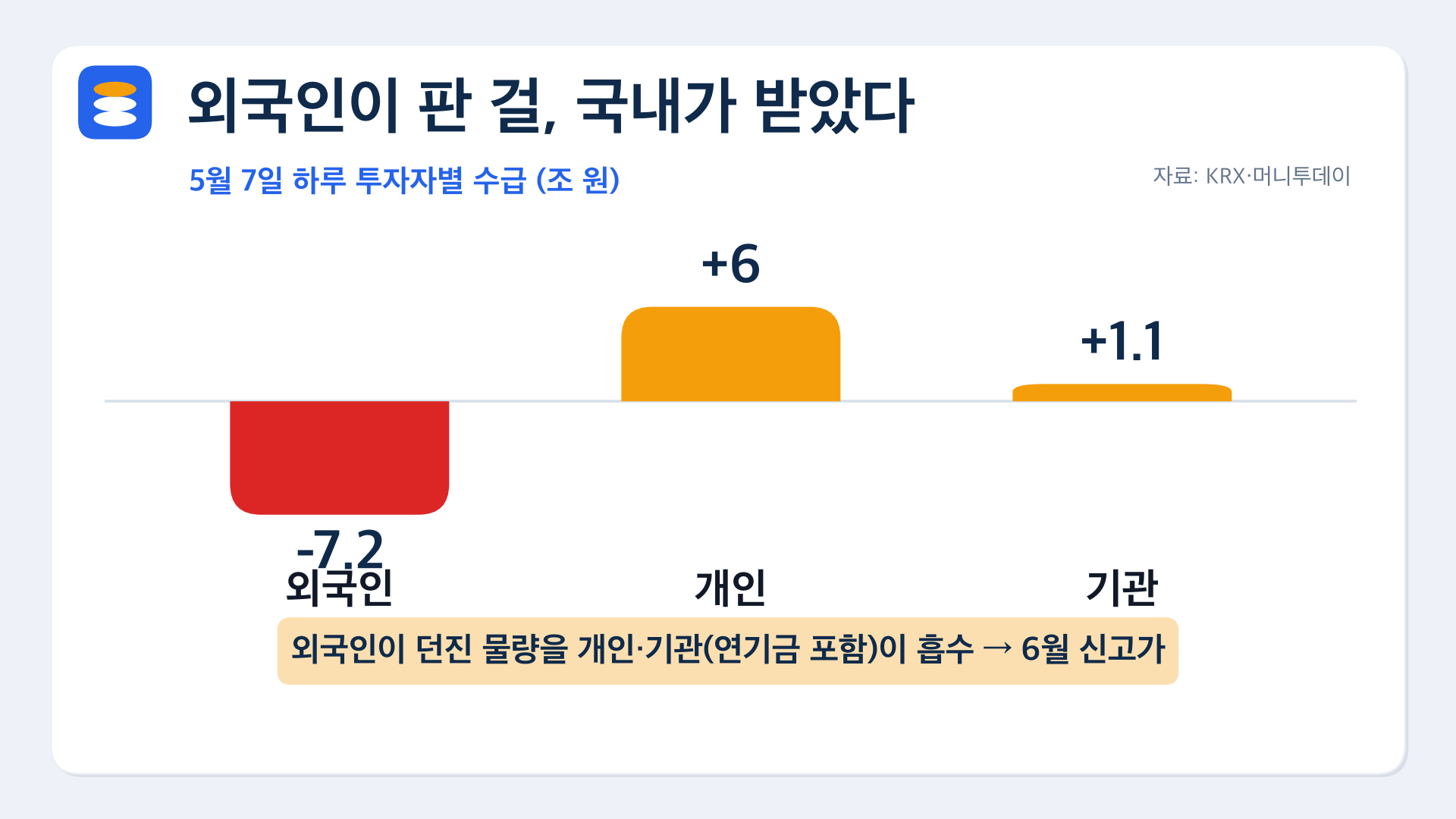 01 외국인판걸 국내가받았다 수급대비