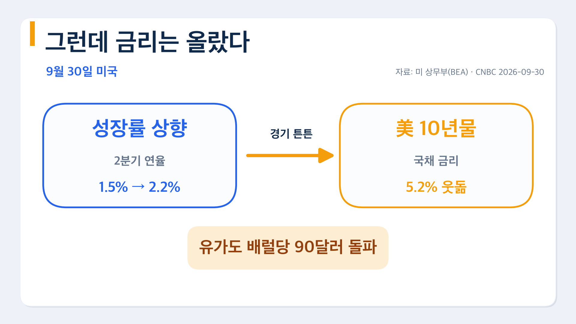2분기 성장률 1.5%에서 2.2%로 상향, 미국 10년물 금리 5.2% 웃돎