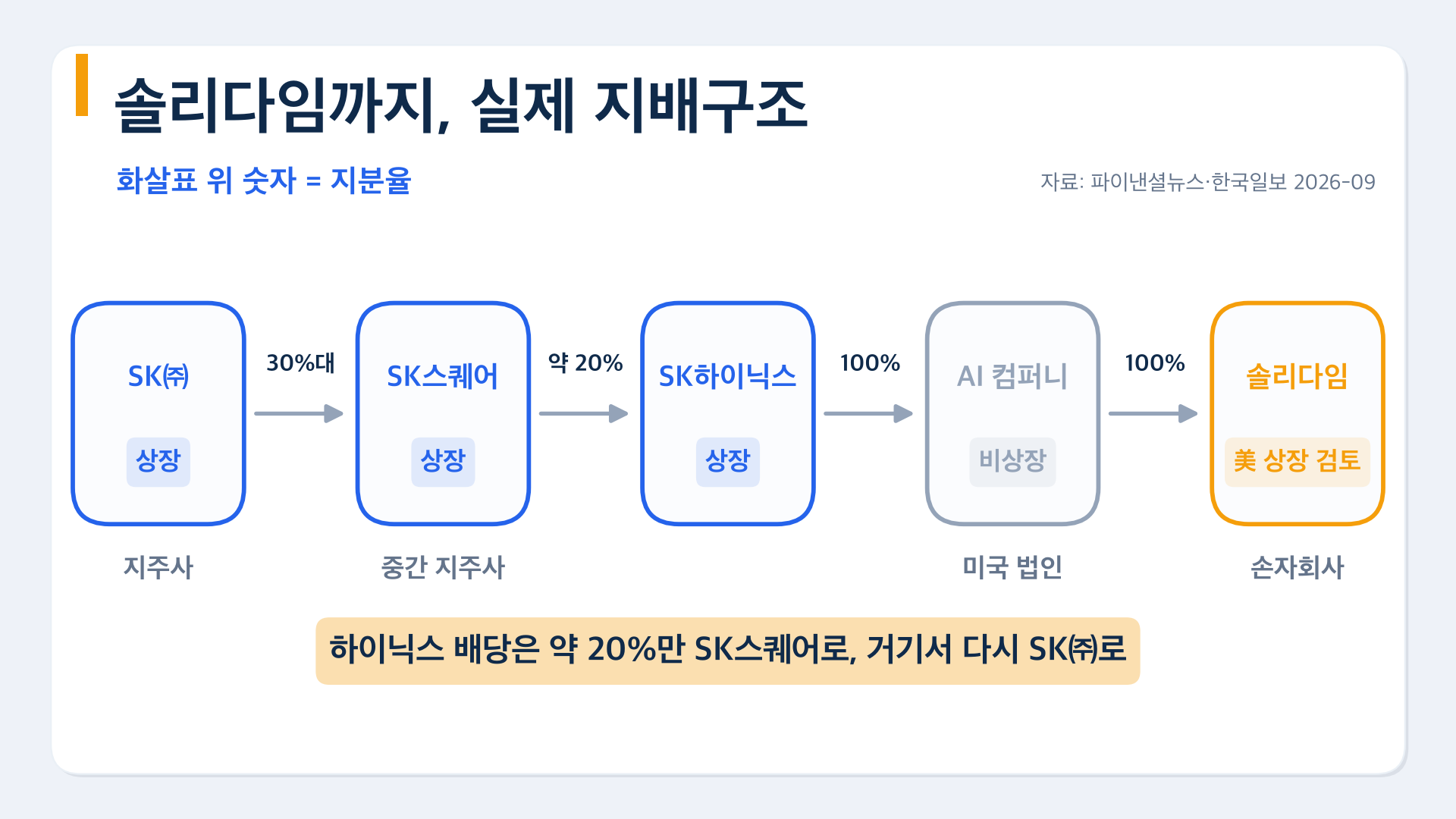 SK㈜에서 솔리다임까지 이어지는 지배구조와 지분율