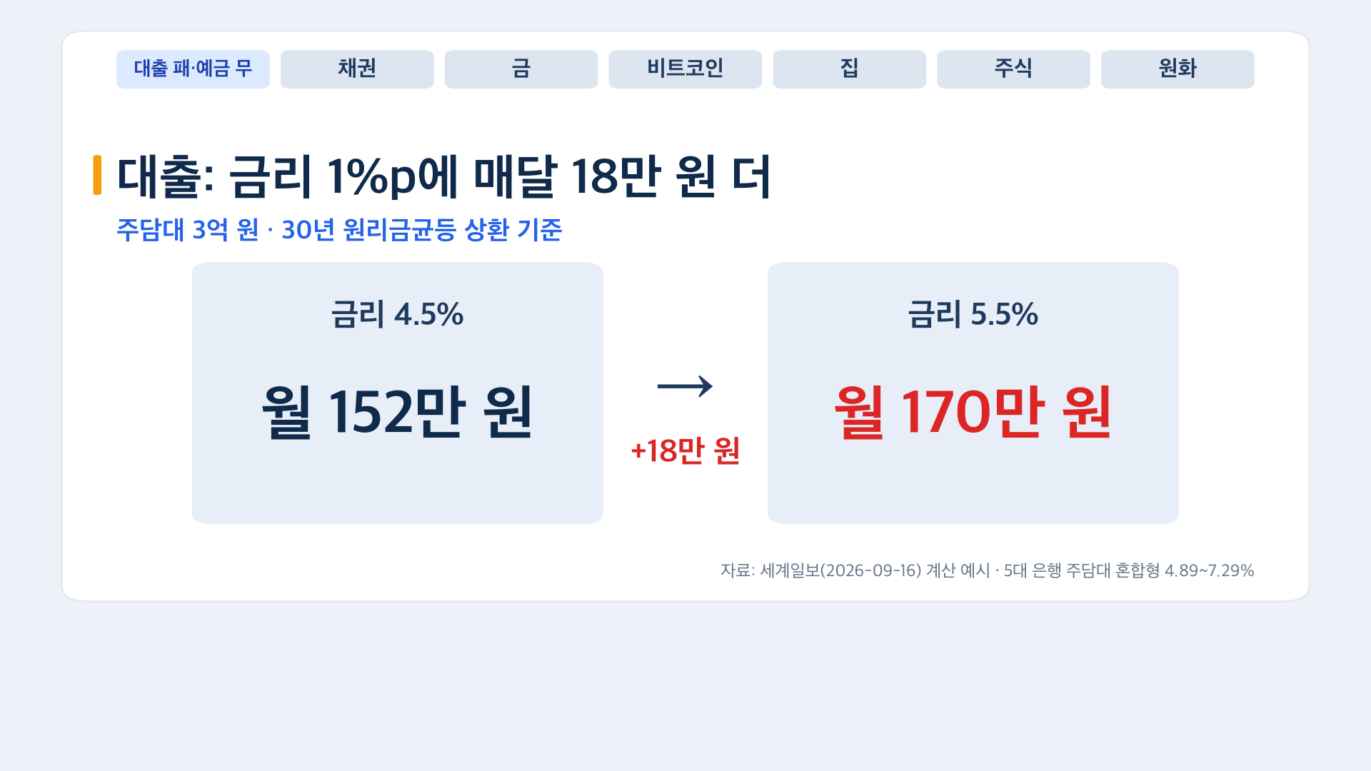 주담대 3억 30년 금리 1%p 오르면 매달 18만 원 더