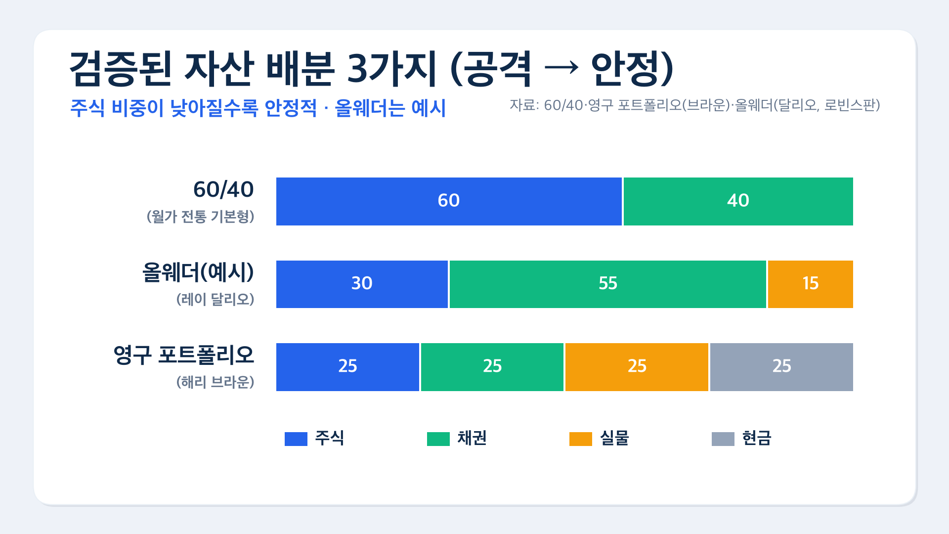 02 검증된 자산배분 3가지