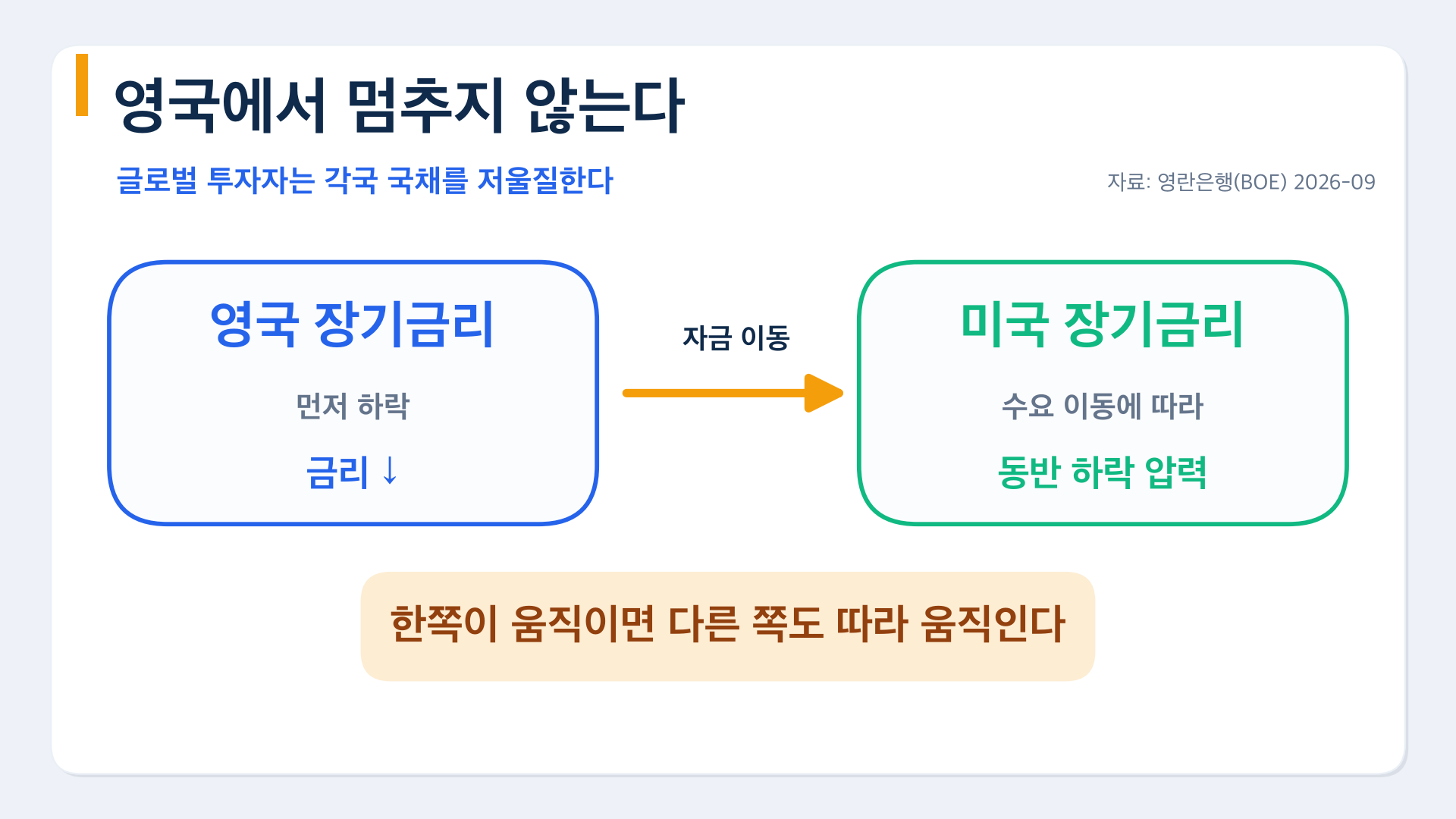 영국 장기금리 하락이 미국 장기금리로 번지는 흐름