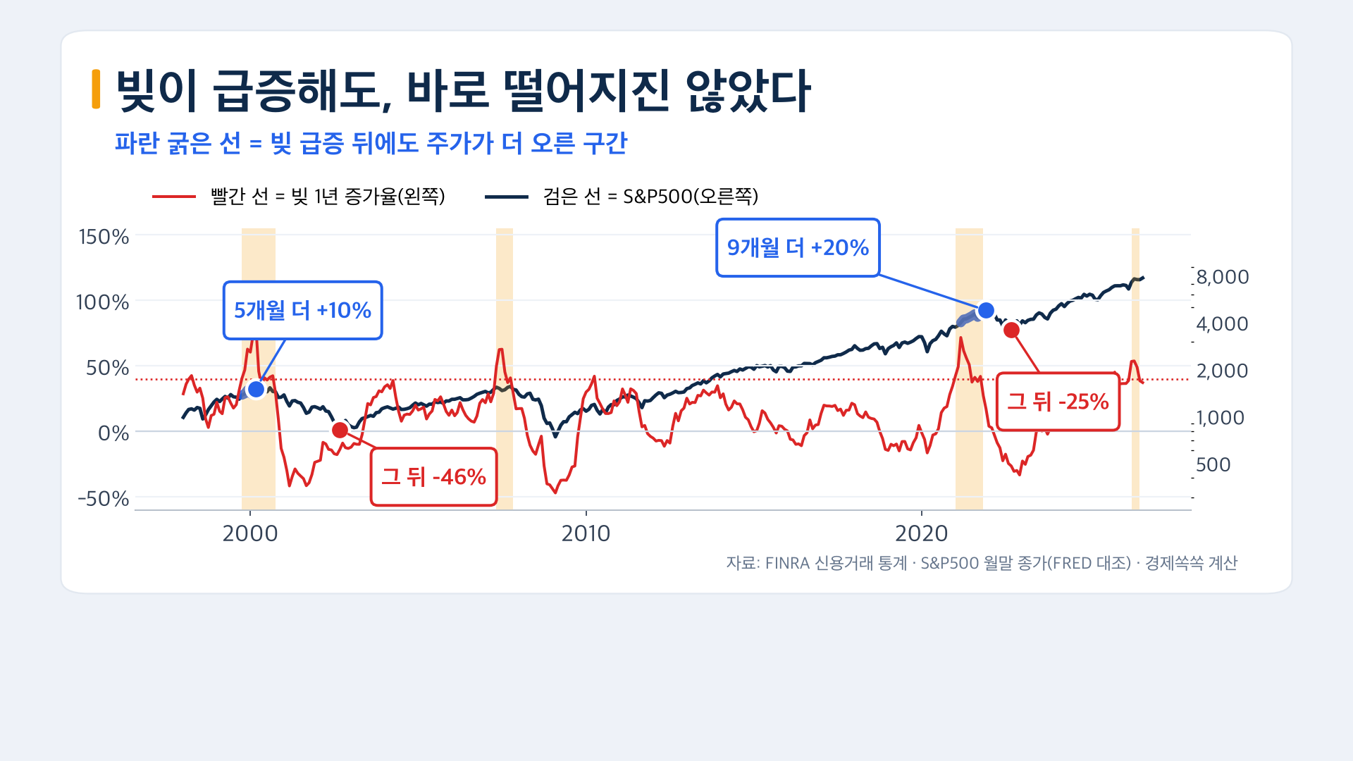 빚이 급증해도 바로 떨어지진 않았다 1999년 2021년