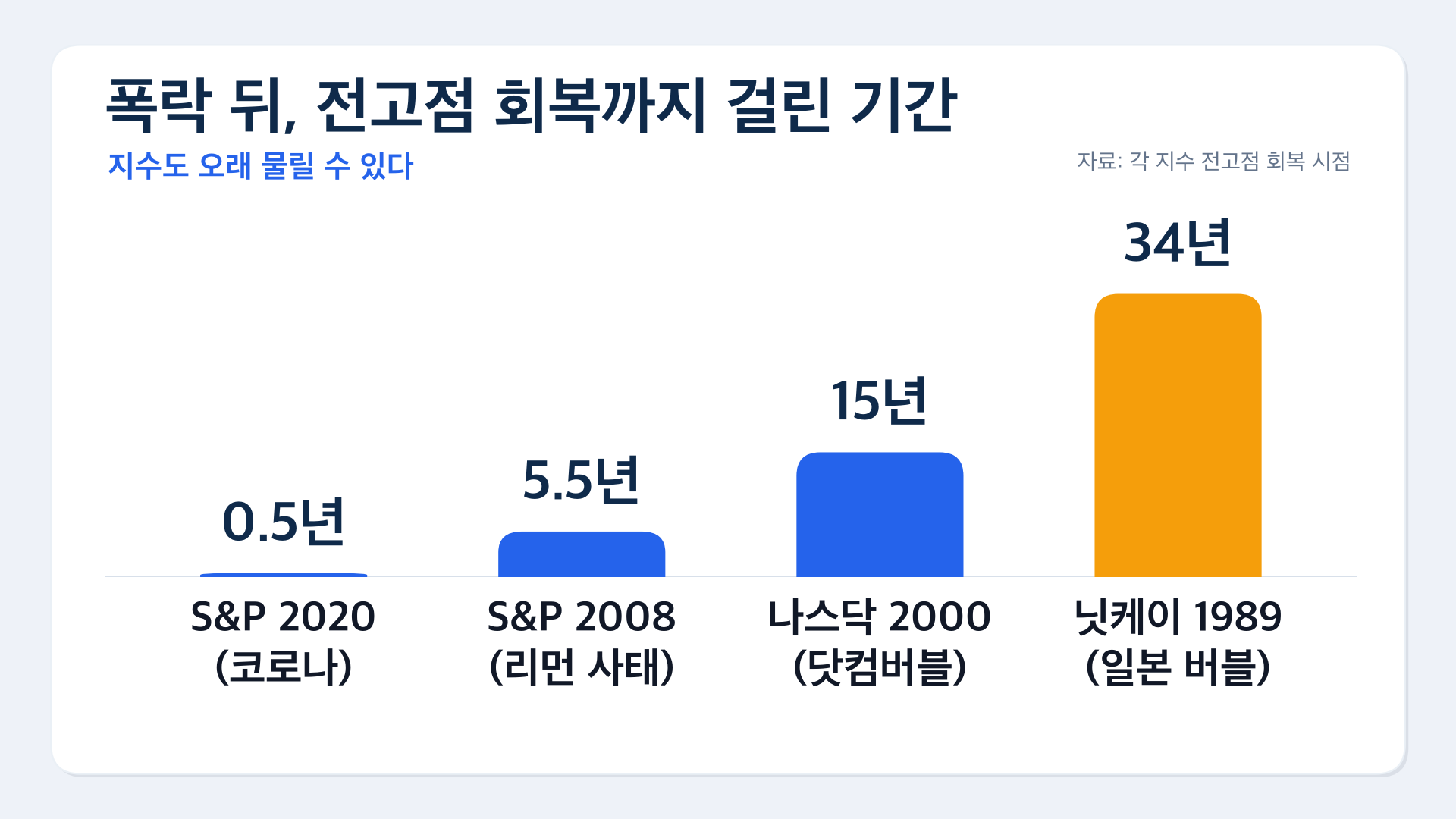 04 폭락뒤 전고점회복까지 걸린기간
