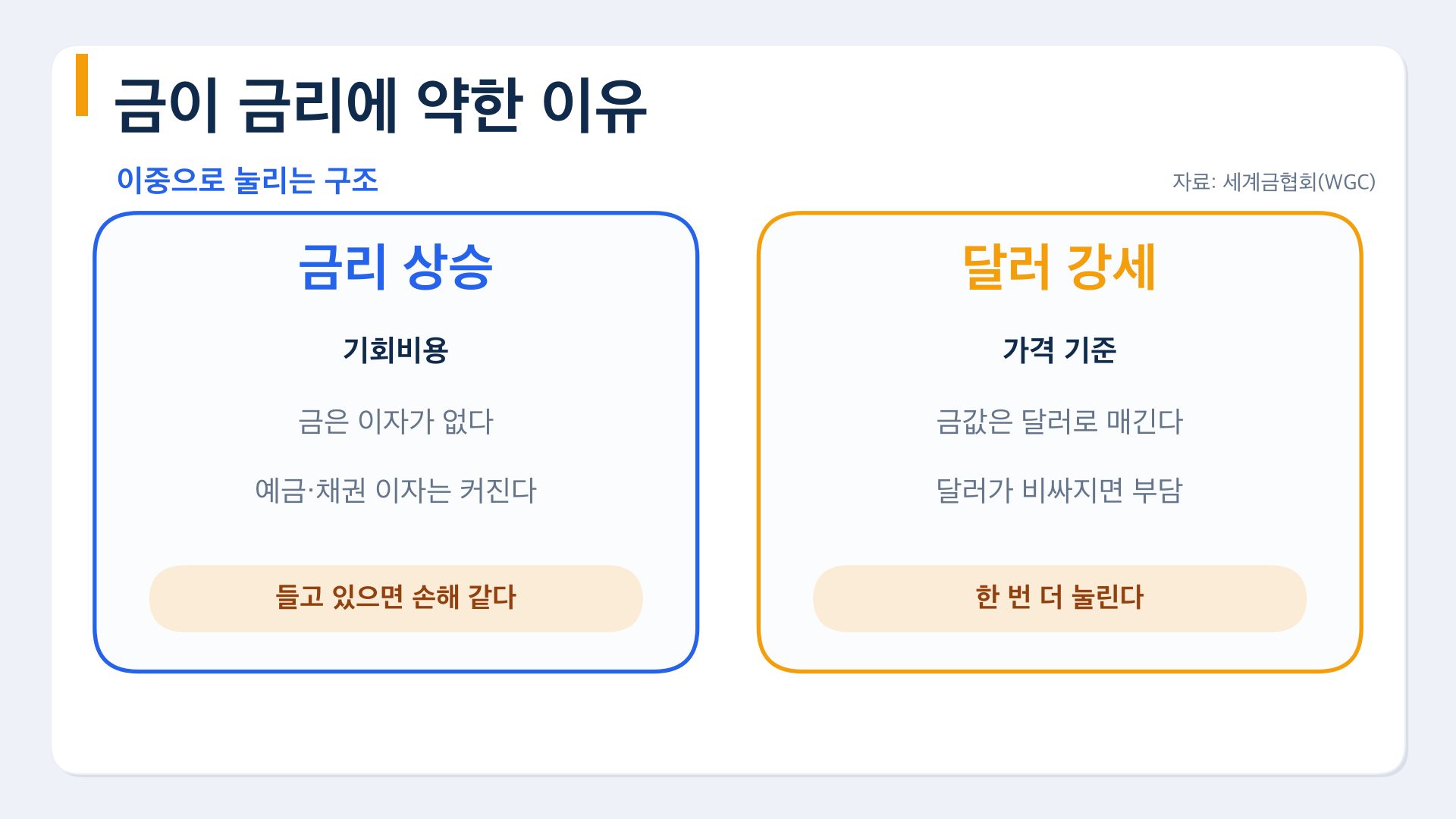금이 금리에 약한 두 가지 이유, 기회비용과 달러 강세