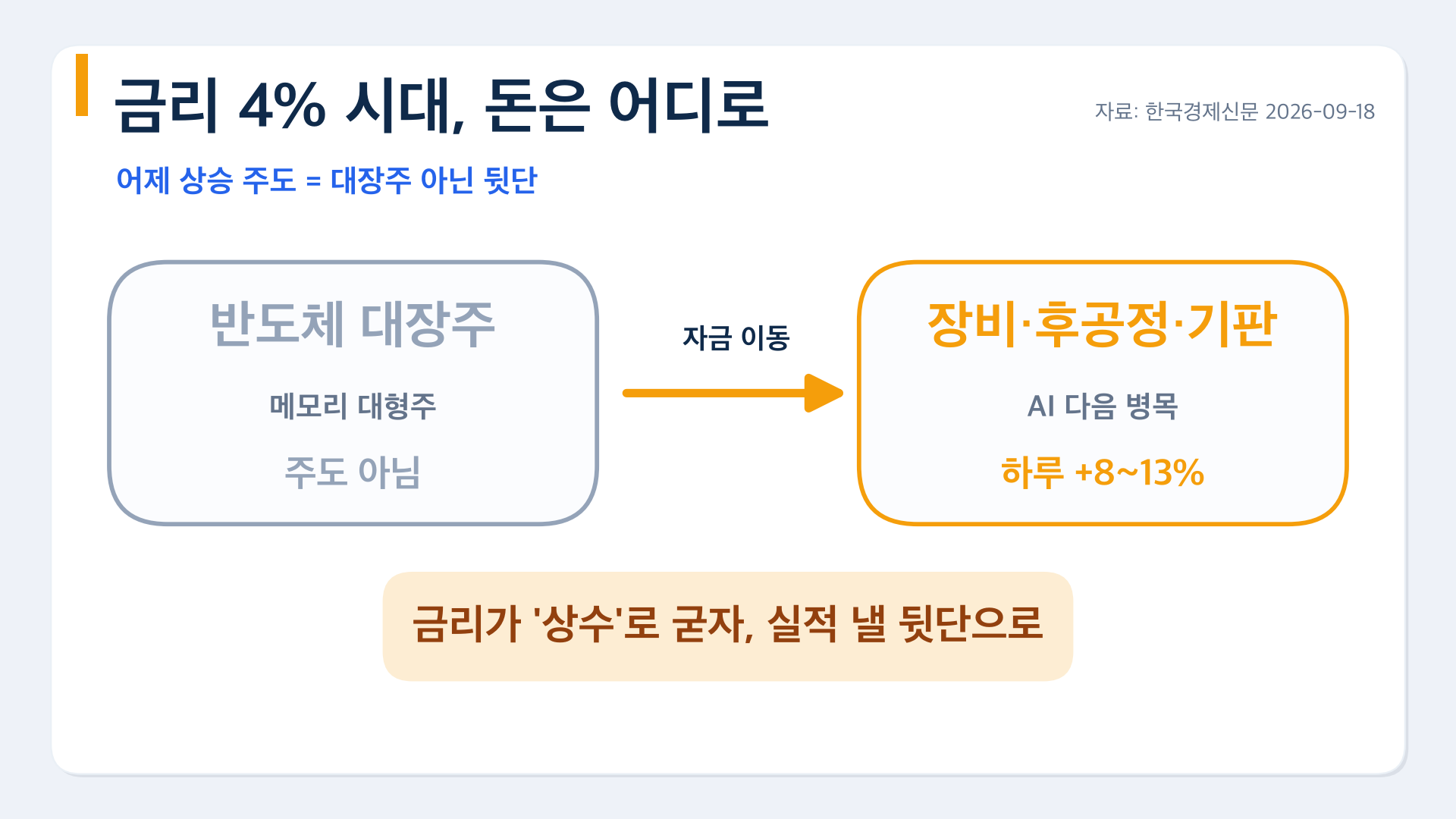 금리 4% 시대, 반도체 자금은 '뒷단'으로 흘렀다