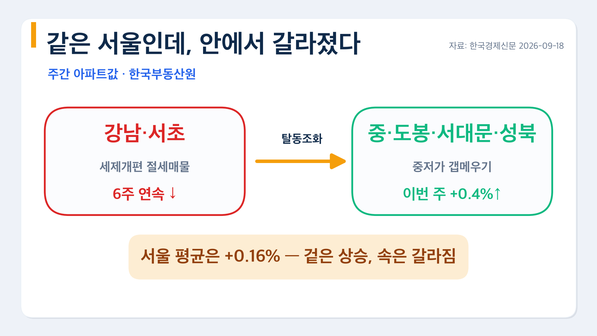서울 집값 탈동조화 — 강남은 식고 중저가는 달아오른다