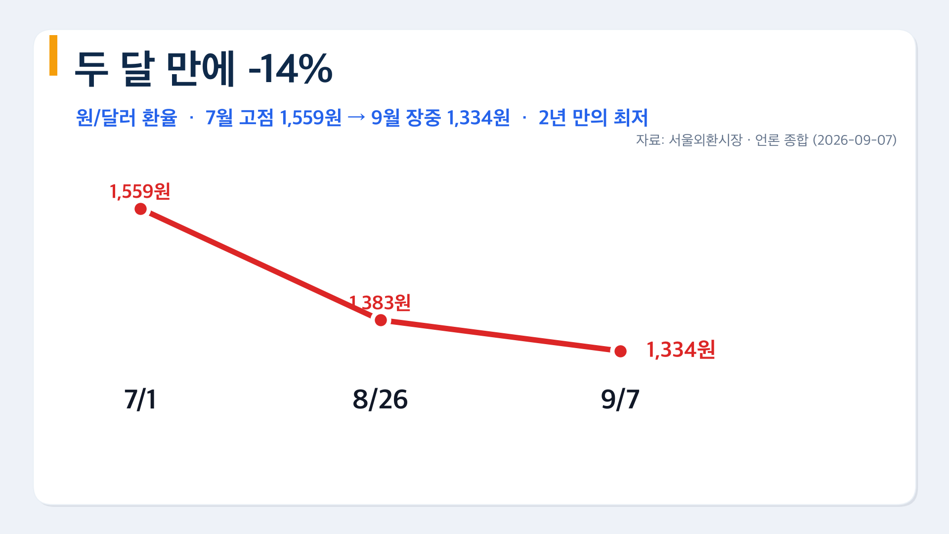 1 환율 두달 14퍼센트 하락