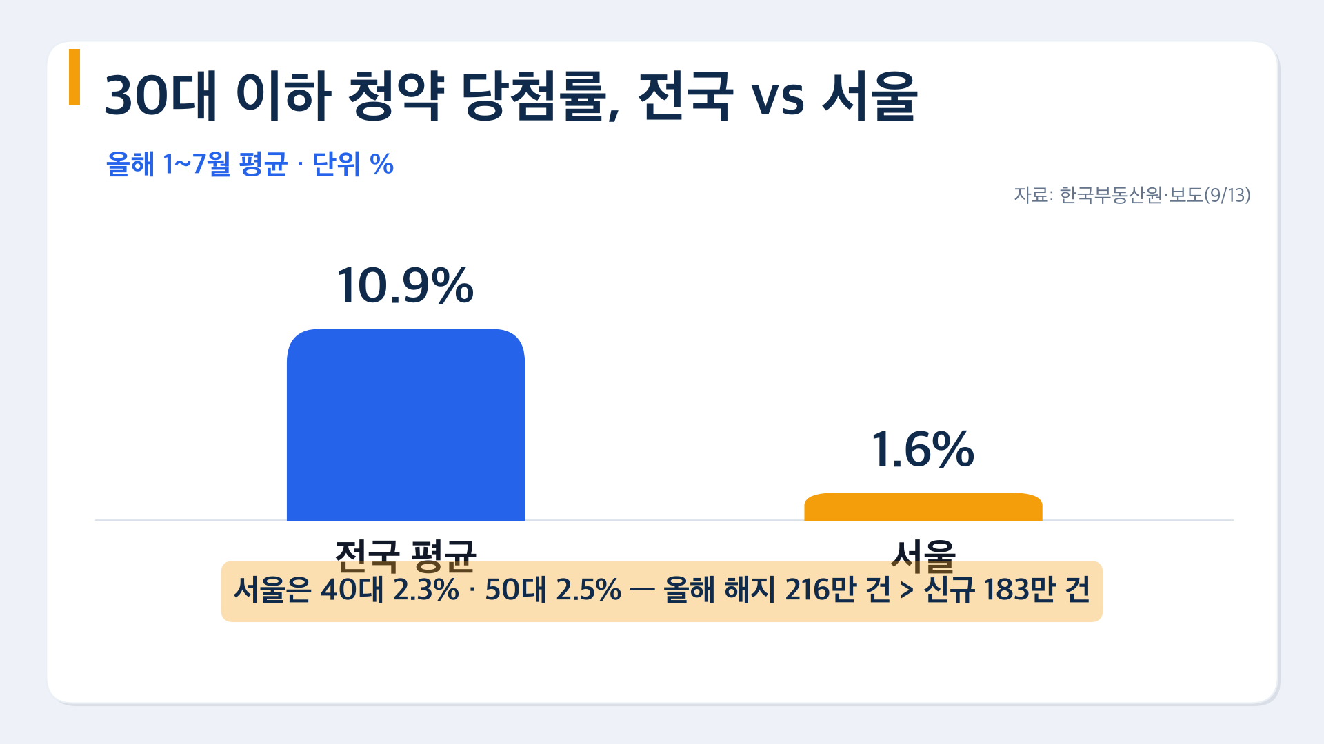 차트3 청약당첨률 전국10.9 서울1.6