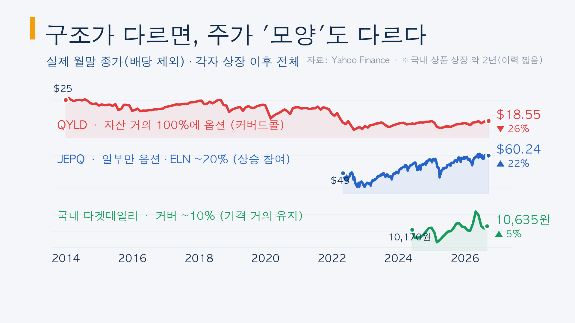 구조가 다르면 주가 모양도 다르다 QYLD JEPQ 국내 타겟데일리 실제 주가